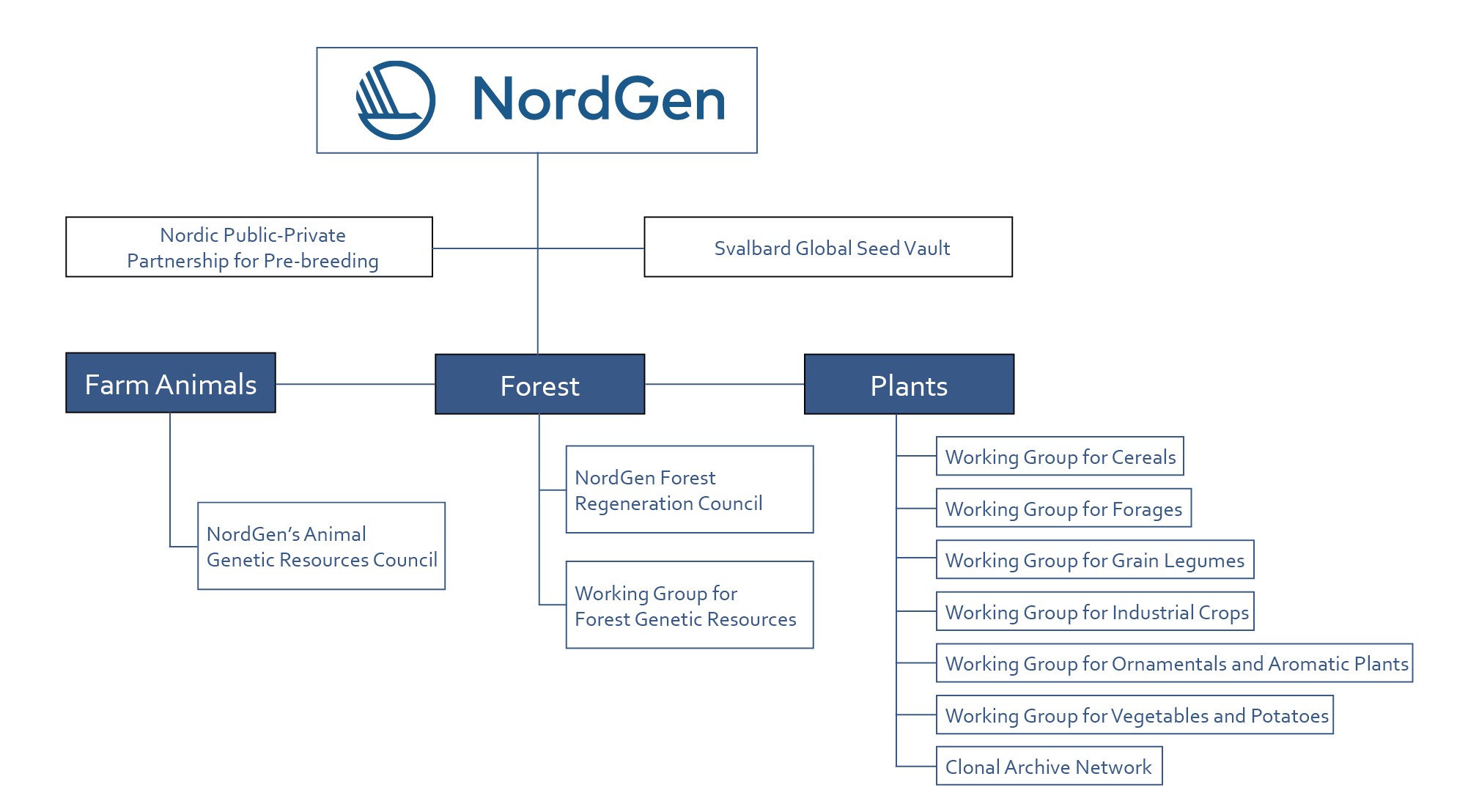 A graphic figure showing the organization of NordGen